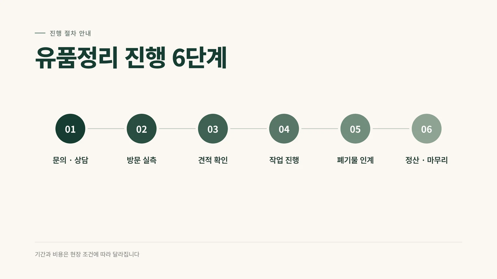 유품정리 진행 6단계: 문의·상담에서 정산·마무리까지의 흐름도